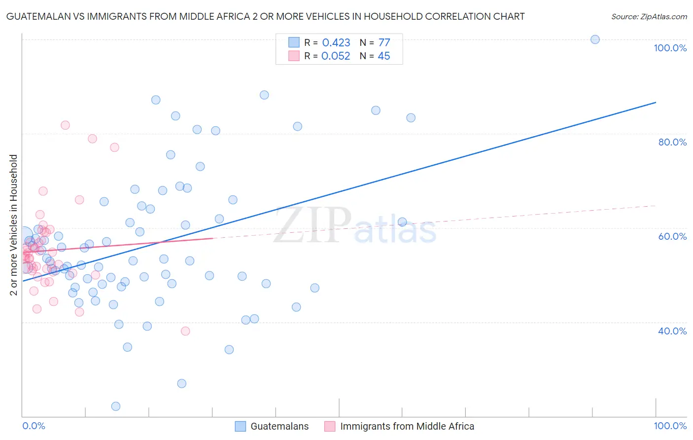 Guatemalan vs Immigrants from Middle Africa 2 or more Vehicles in Household