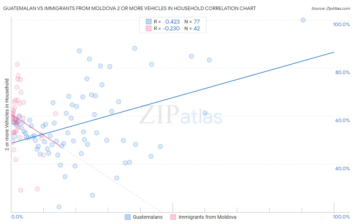 Guatemalan vs Immigrants from Moldova 2 or more Vehicles in Household