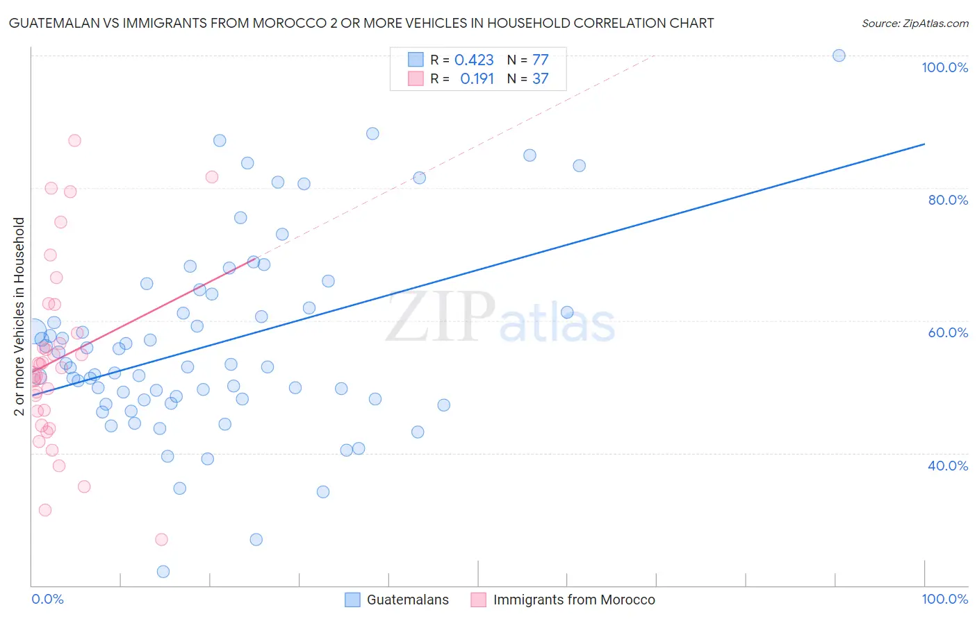 Guatemalan vs Immigrants from Morocco 2 or more Vehicles in Household