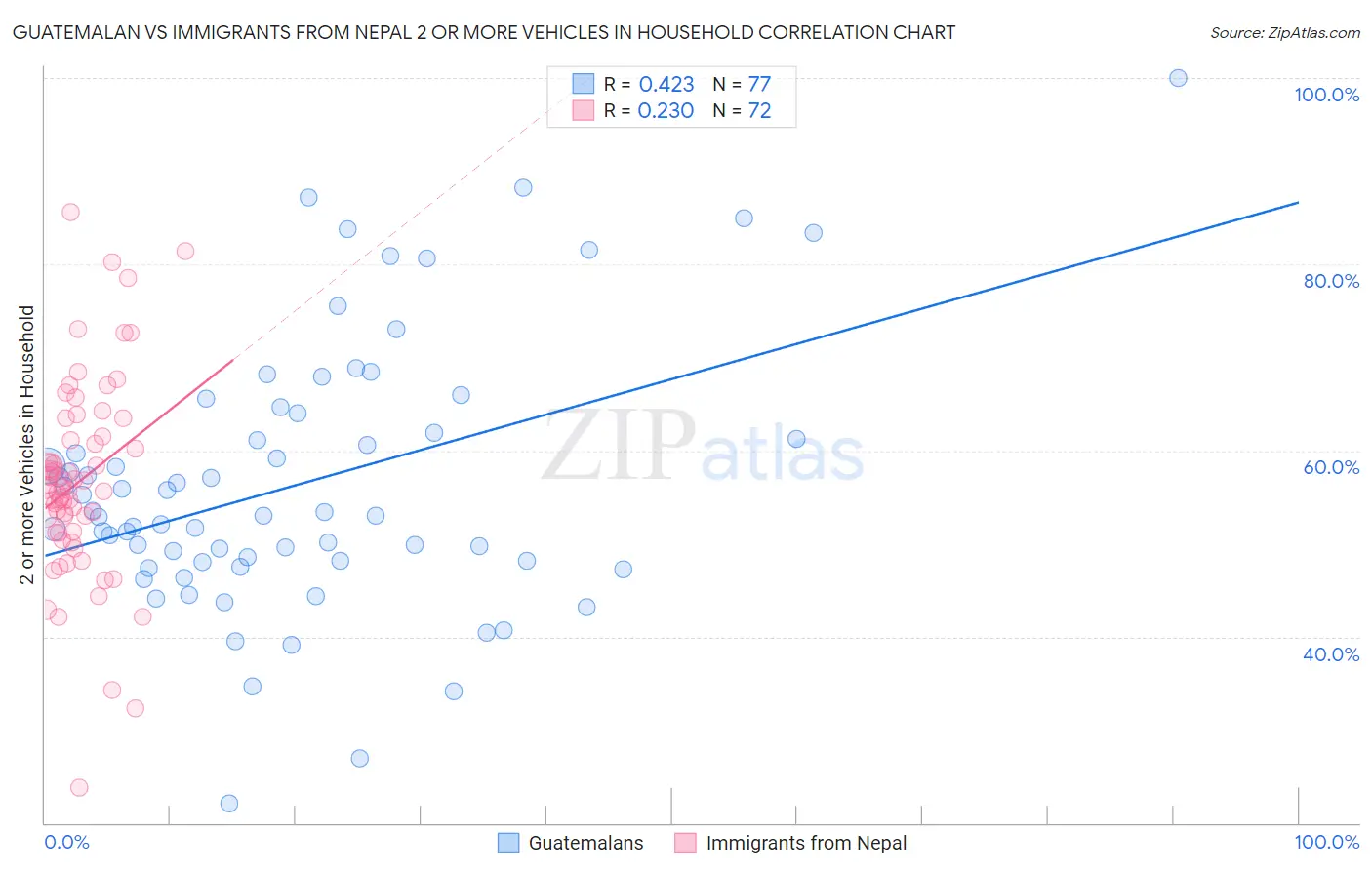 Guatemalan vs Immigrants from Nepal 2 or more Vehicles in Household
