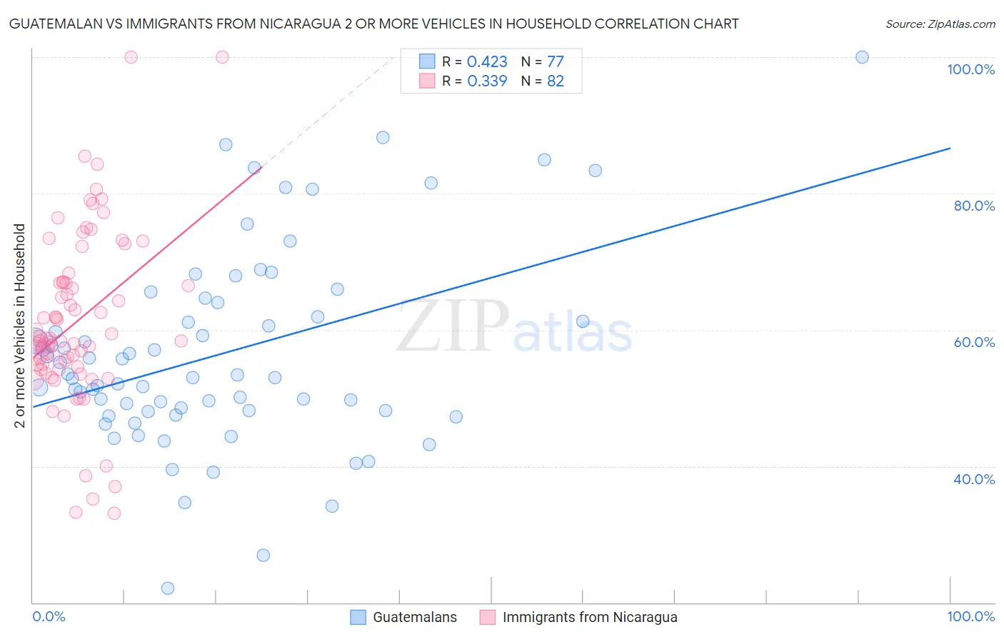Guatemalan vs Immigrants from Nicaragua 2 or more Vehicles in Household