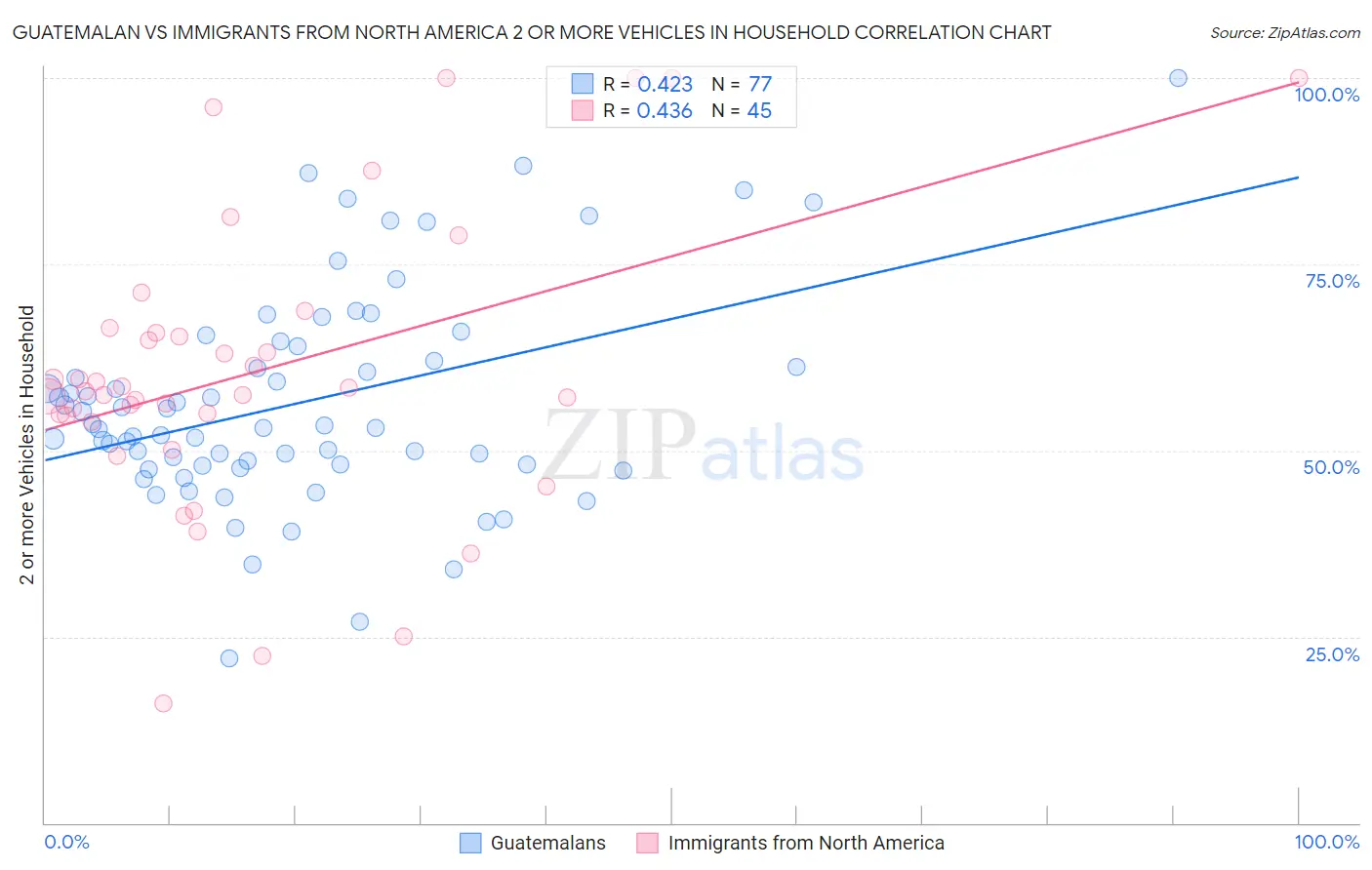 Guatemalan vs Immigrants from North America 2 or more Vehicles in Household