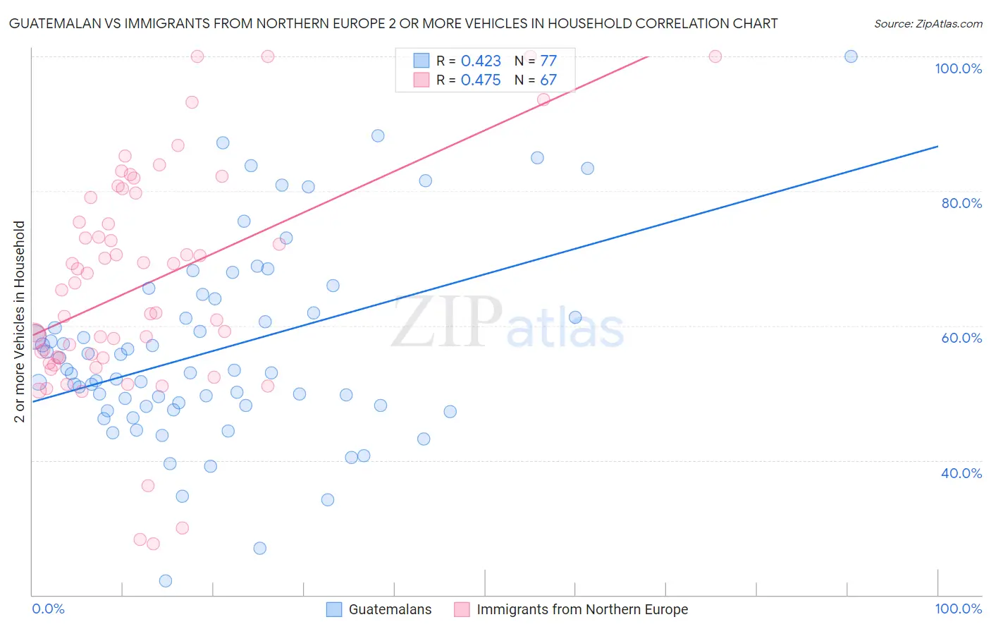 Guatemalan vs Immigrants from Northern Europe 2 or more Vehicles in Household