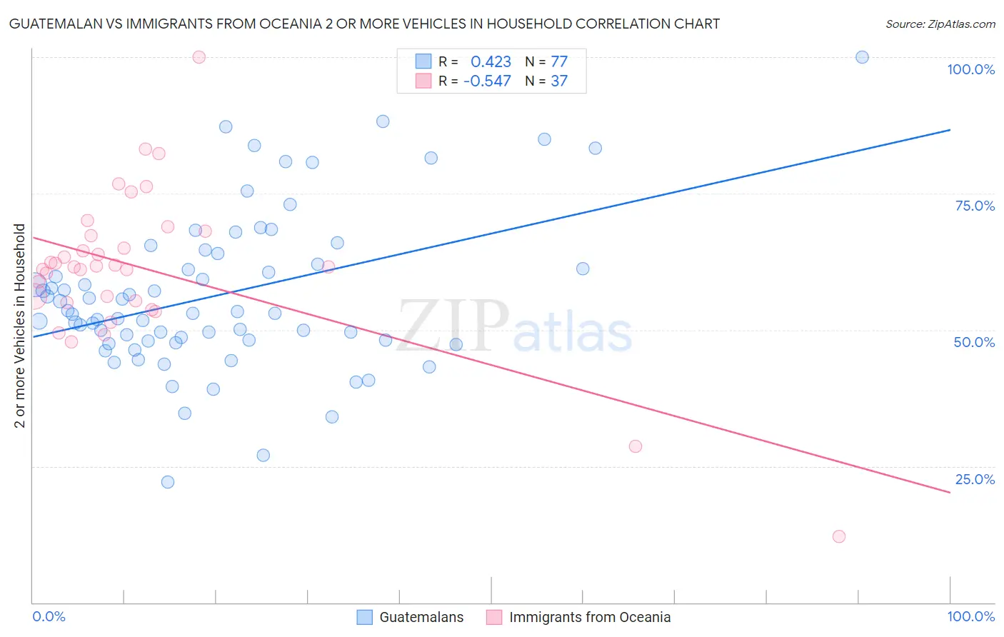 Guatemalan vs Immigrants from Oceania 2 or more Vehicles in Household