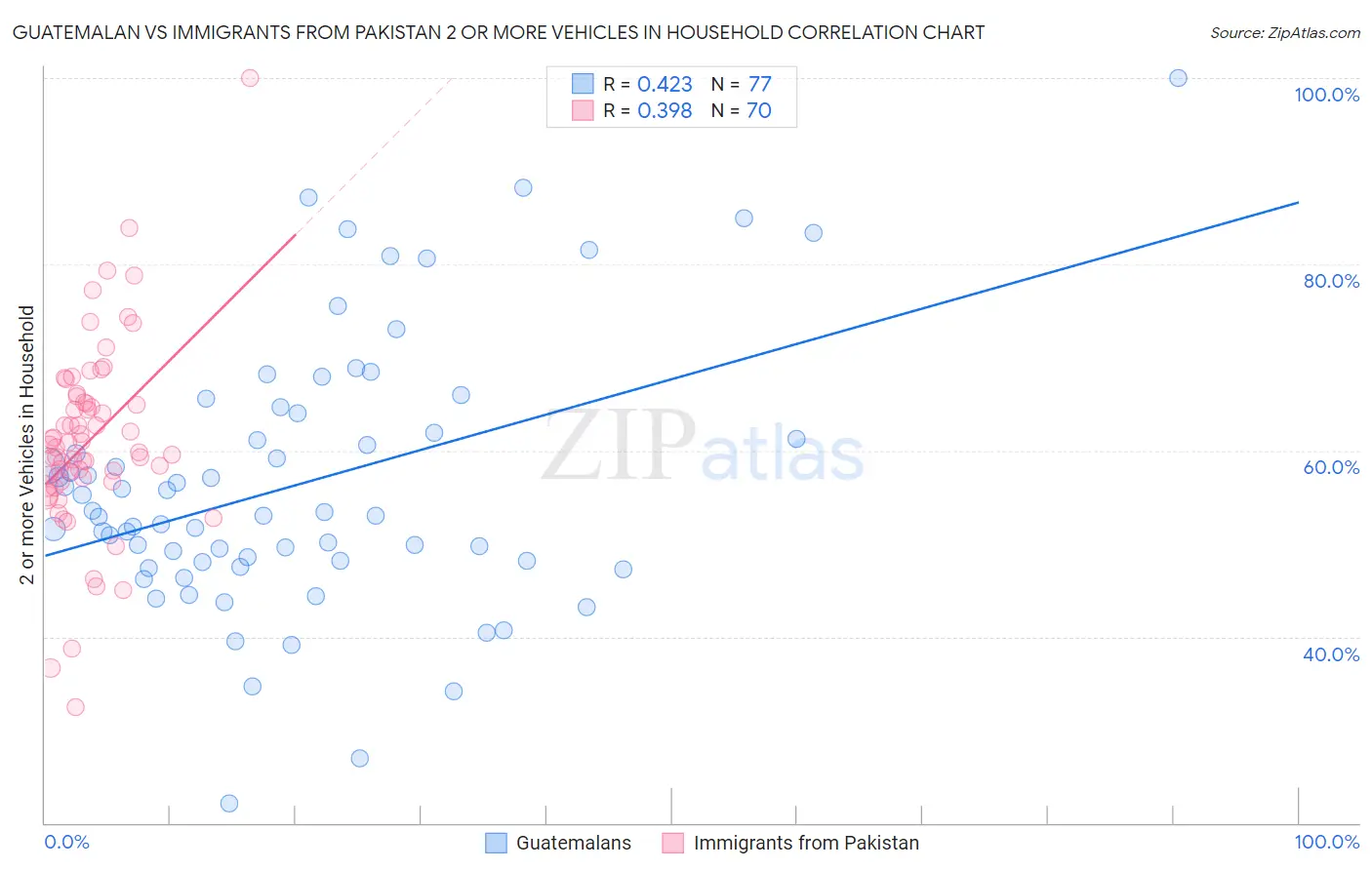 Guatemalan vs Immigrants from Pakistan 2 or more Vehicles in Household