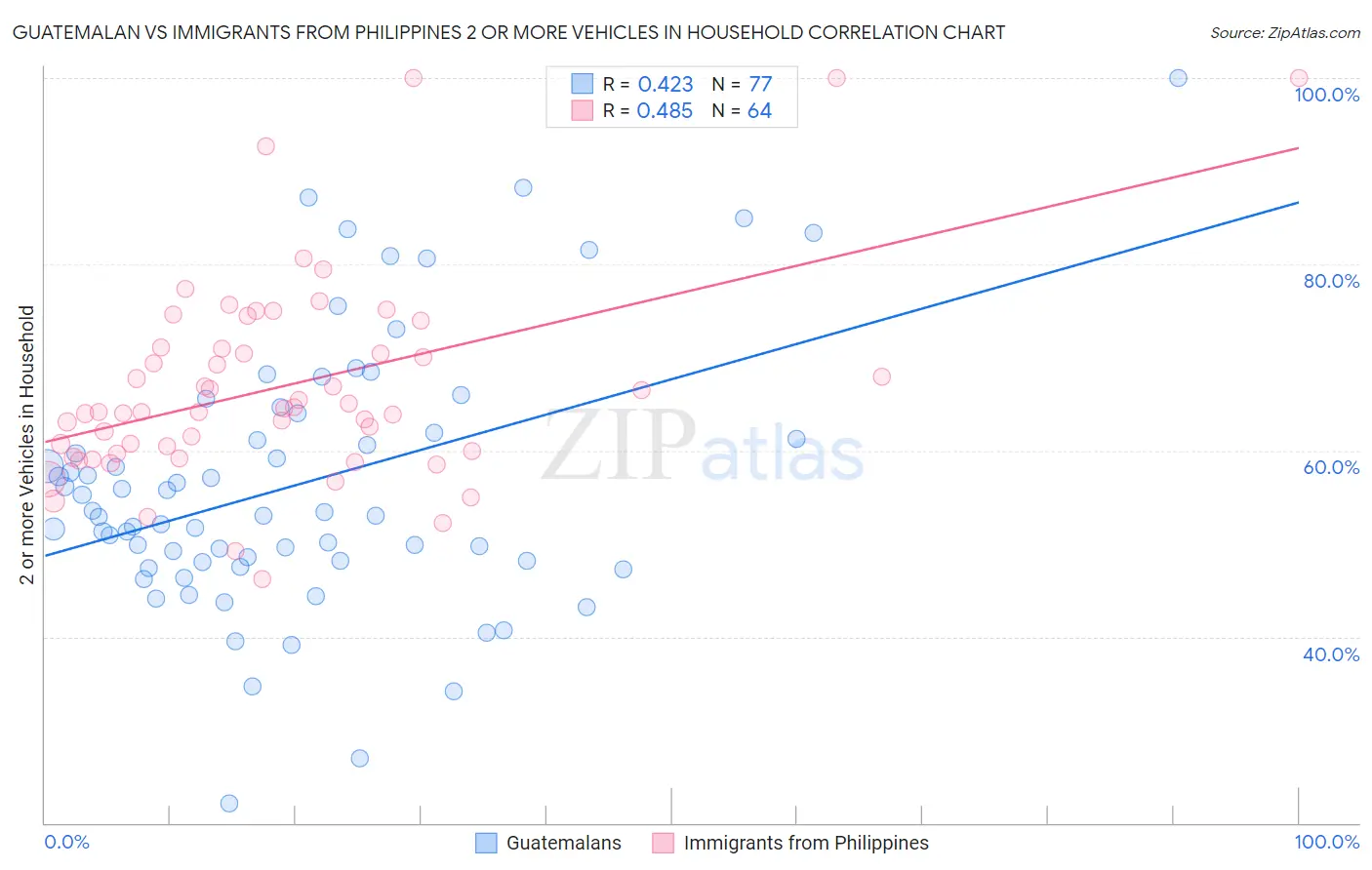 Guatemalan vs Immigrants from Philippines 2 or more Vehicles in Household