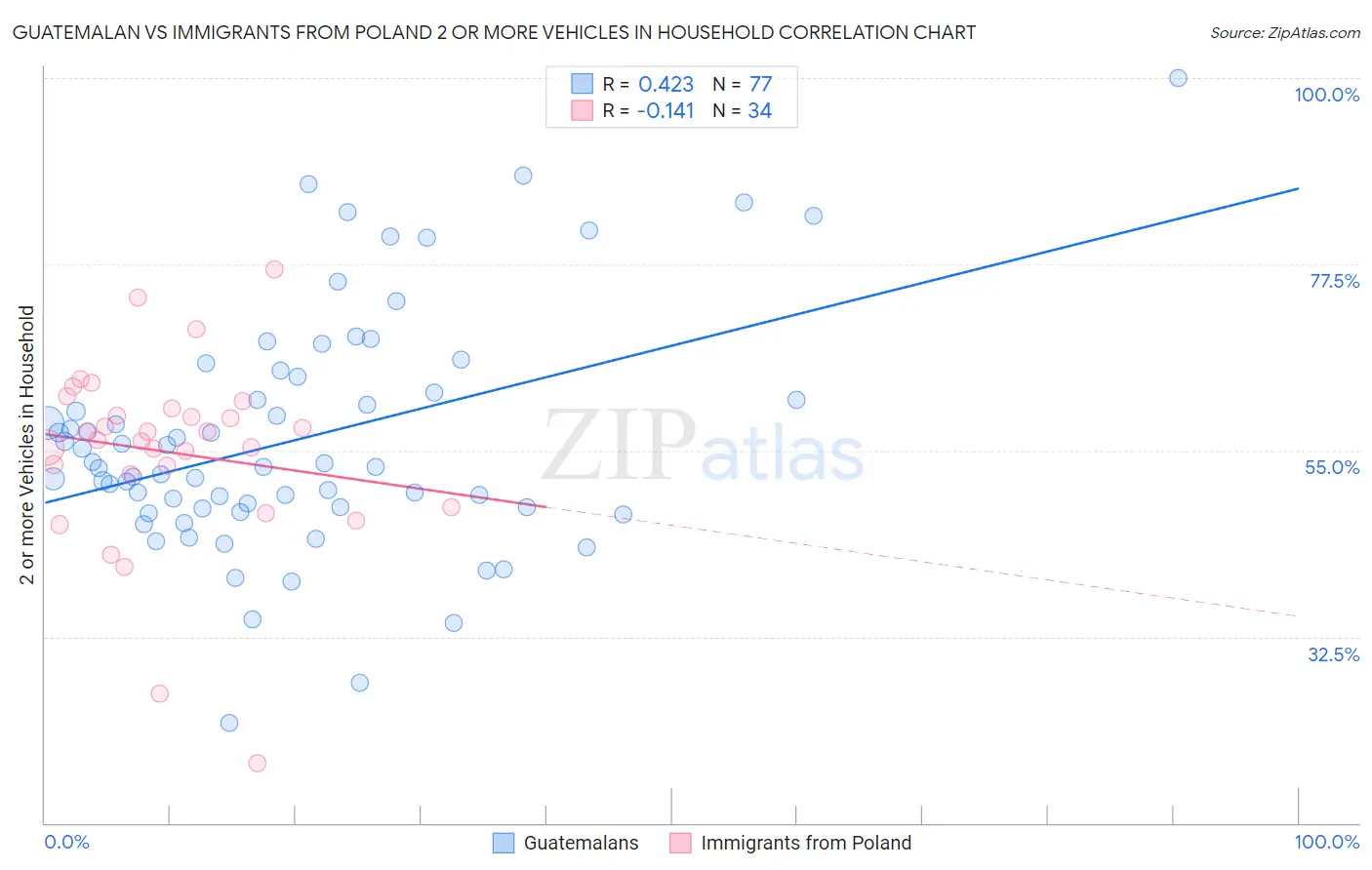 Guatemalan vs Immigrants from Poland 2 or more Vehicles in Household