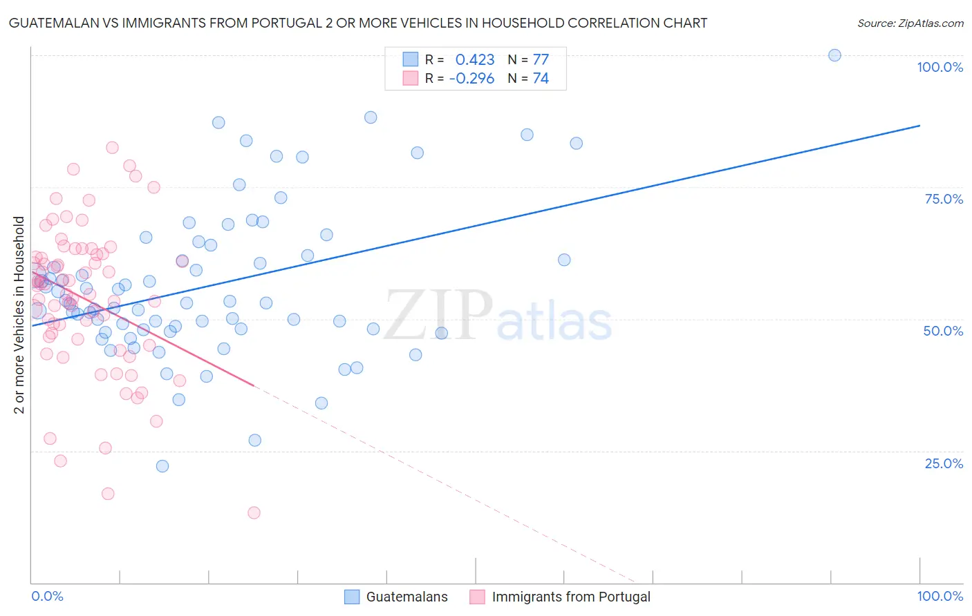 Guatemalan vs Immigrants from Portugal 2 or more Vehicles in Household