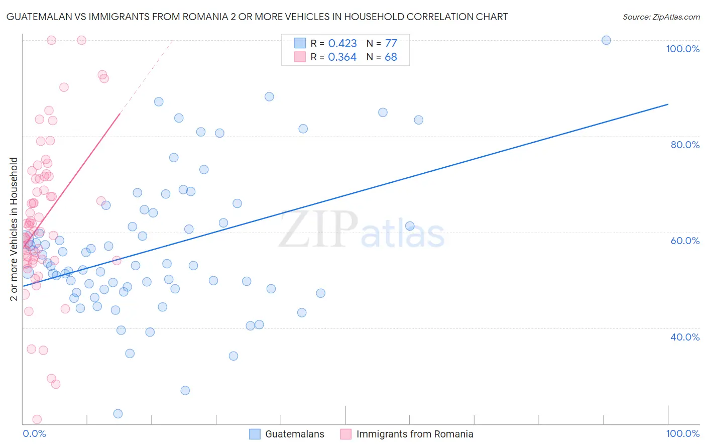 Guatemalan vs Immigrants from Romania 2 or more Vehicles in Household