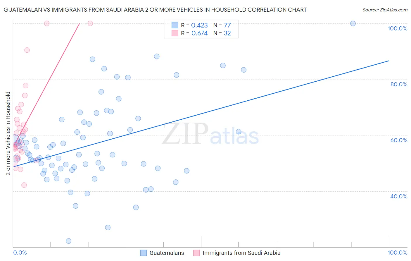 Guatemalan vs Immigrants from Saudi Arabia 2 or more Vehicles in Household