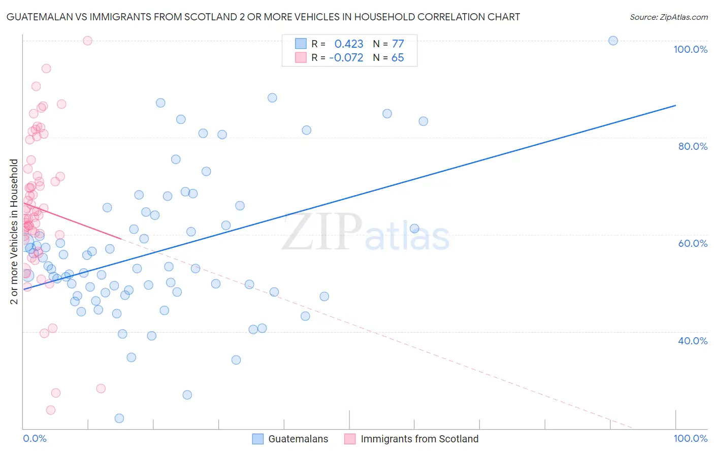 Guatemalan vs Immigrants from Scotland 2 or more Vehicles in Household