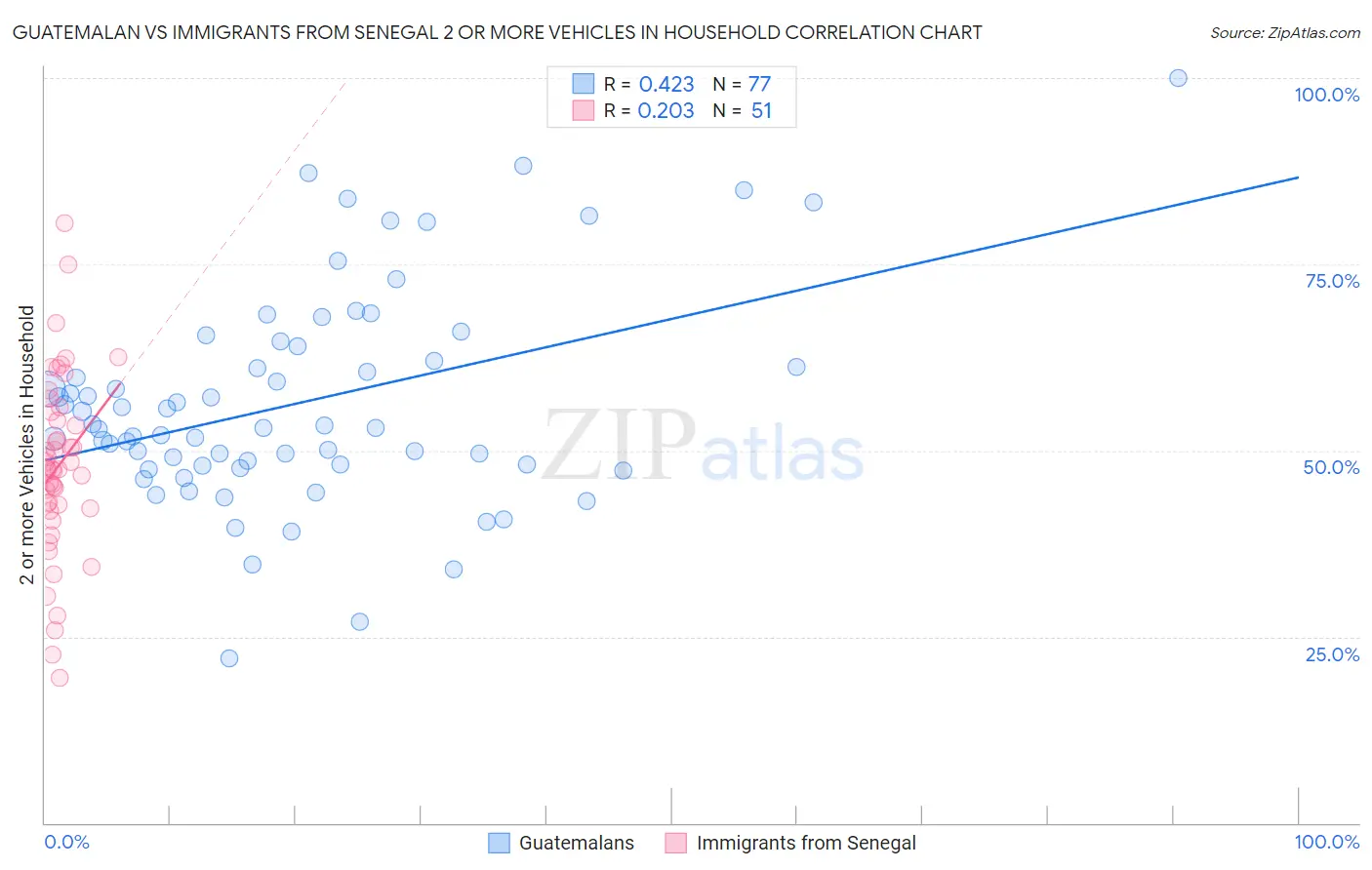 Guatemalan vs Immigrants from Senegal 2 or more Vehicles in Household