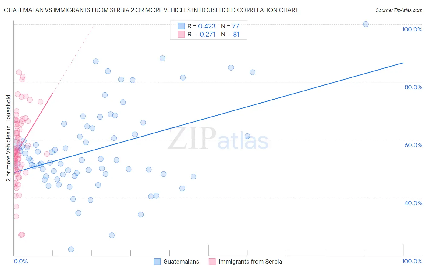 Guatemalan vs Immigrants from Serbia 2 or more Vehicles in Household