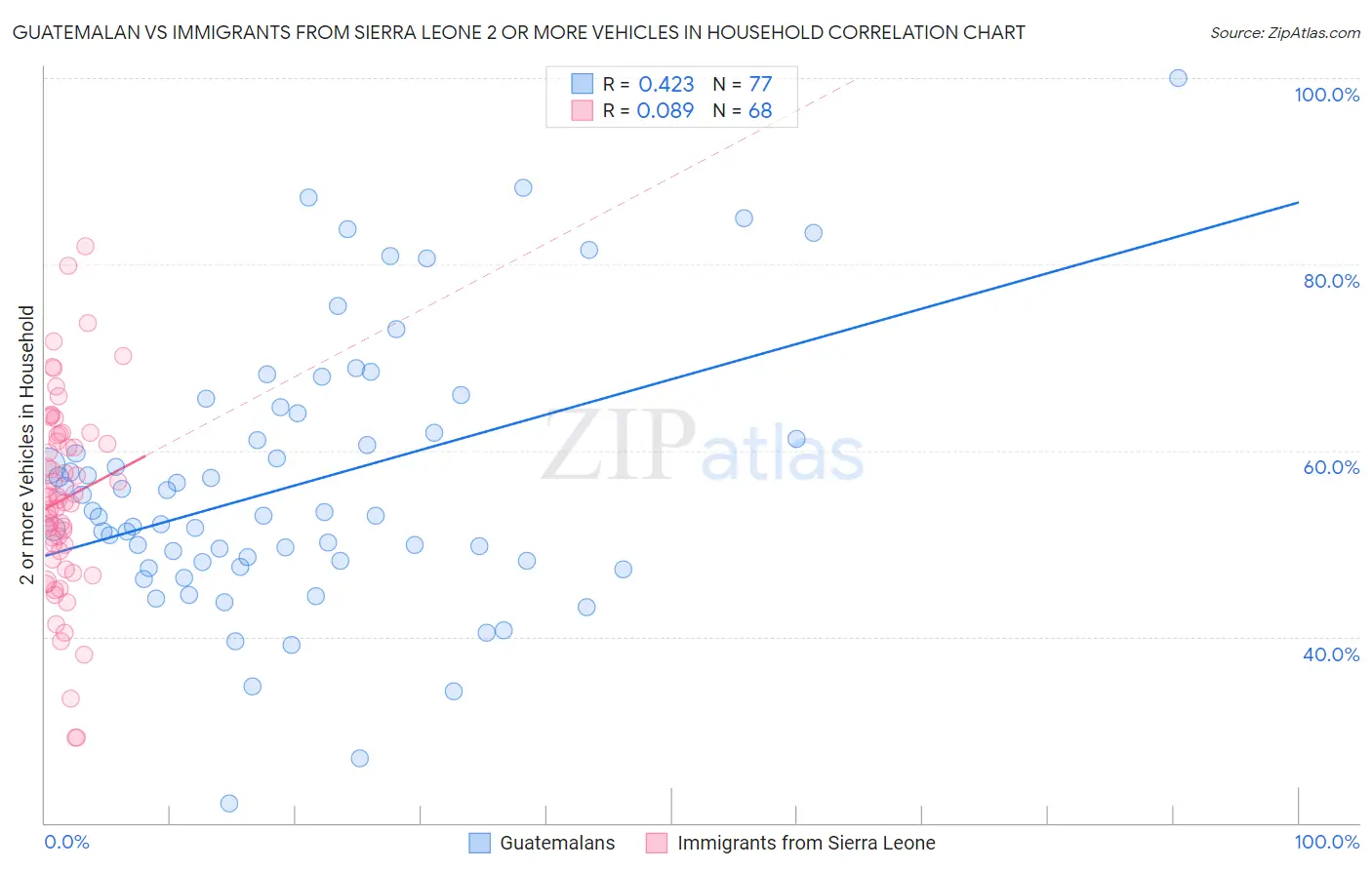 Guatemalan vs Immigrants from Sierra Leone 2 or more Vehicles in Household