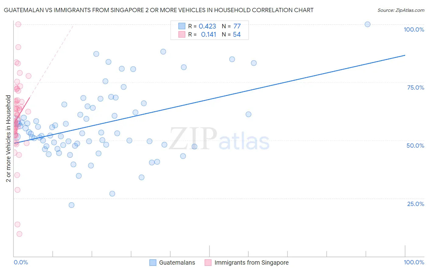 Guatemalan vs Immigrants from Singapore 2 or more Vehicles in Household