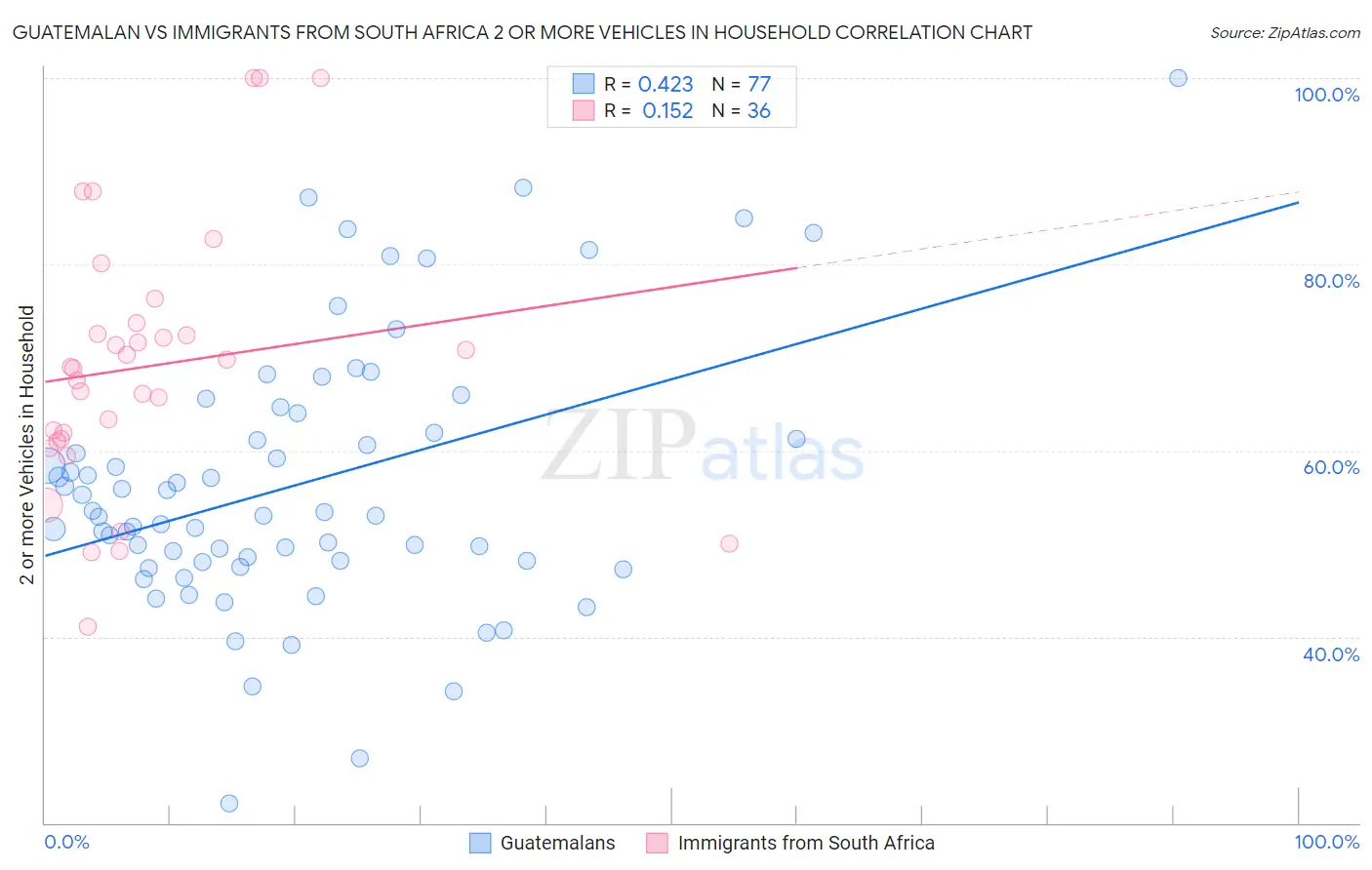 Guatemalan vs Immigrants from South Africa 2 or more Vehicles in Household