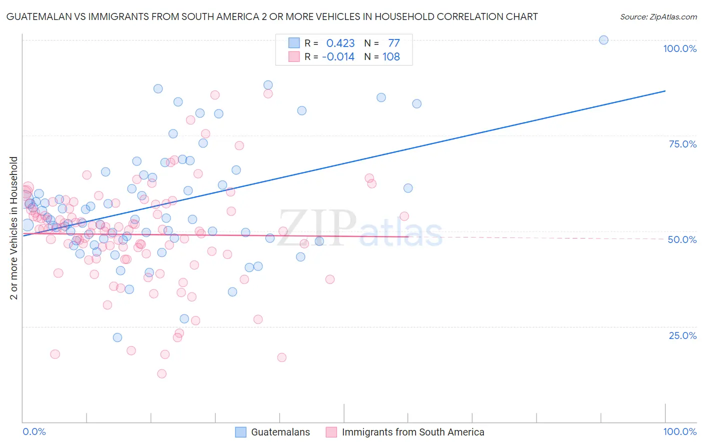 Guatemalan vs Immigrants from South America 2 or more Vehicles in Household