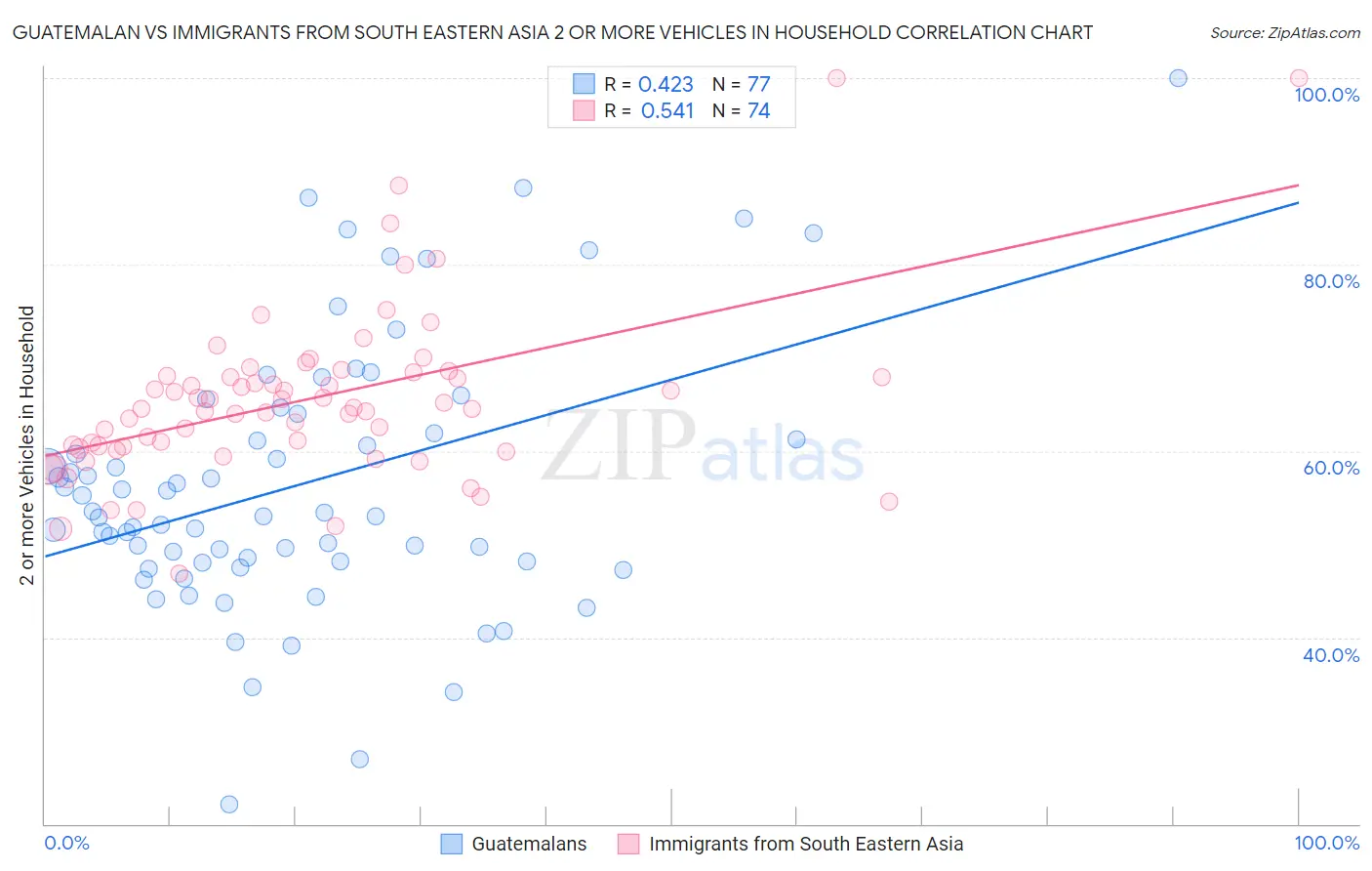 Guatemalan vs Immigrants from South Eastern Asia 2 or more Vehicles in Household