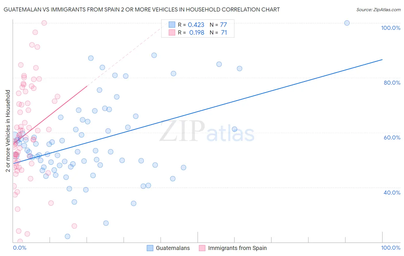Guatemalan vs Immigrants from Spain 2 or more Vehicles in Household