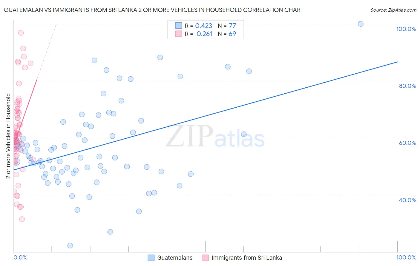 Guatemalan vs Immigrants from Sri Lanka 2 or more Vehicles in Household