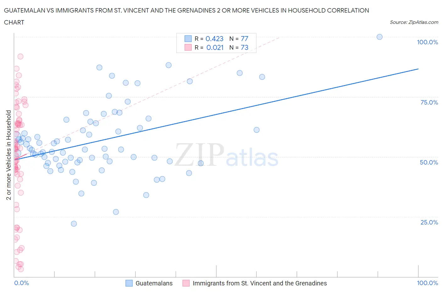 Guatemalan vs Immigrants from St. Vincent and the Grenadines 2 or more Vehicles in Household