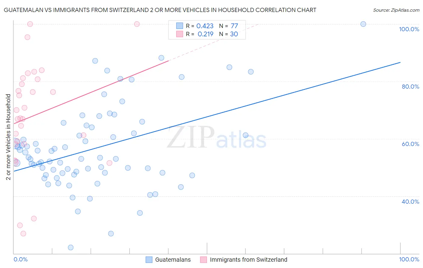 Guatemalan vs Immigrants from Switzerland 2 or more Vehicles in Household