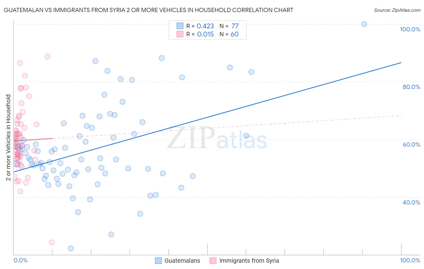 Guatemalan vs Immigrants from Syria 2 or more Vehicles in Household