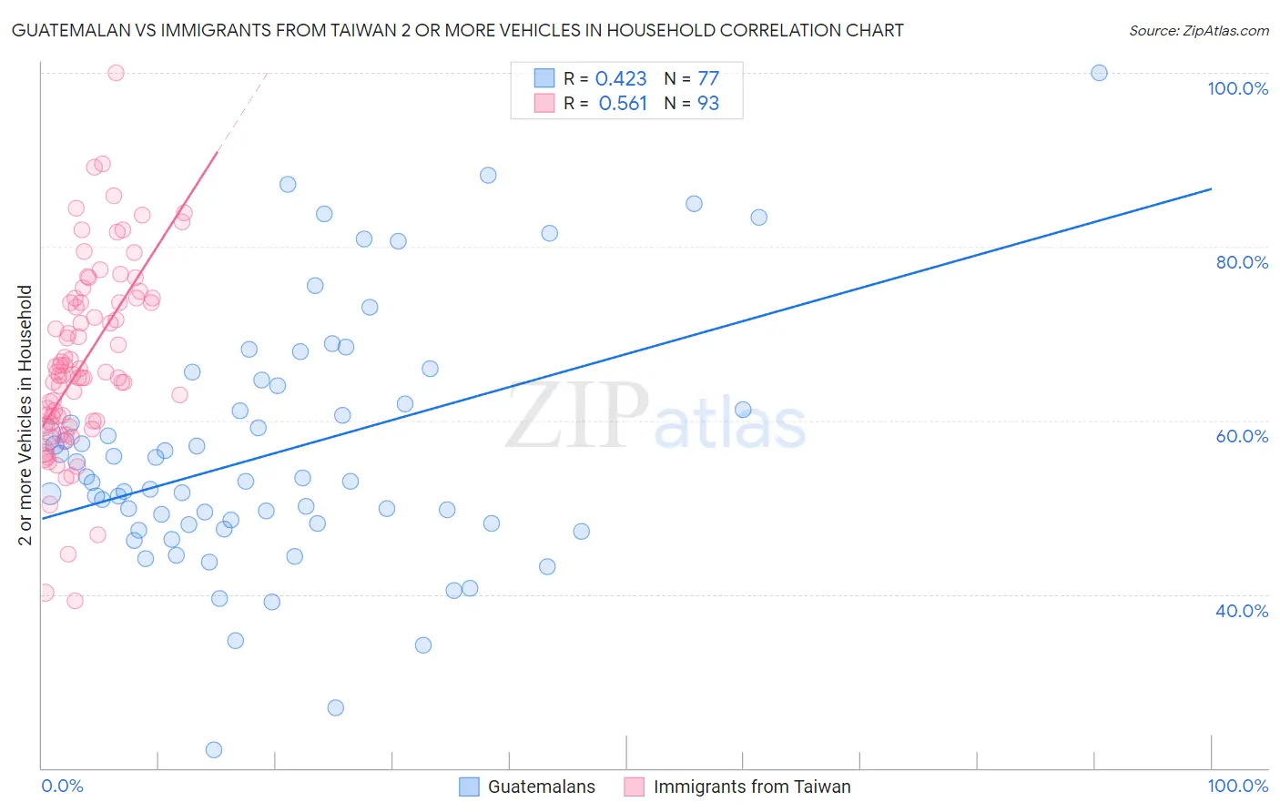 Guatemalan vs Immigrants from Taiwan 2 or more Vehicles in Household