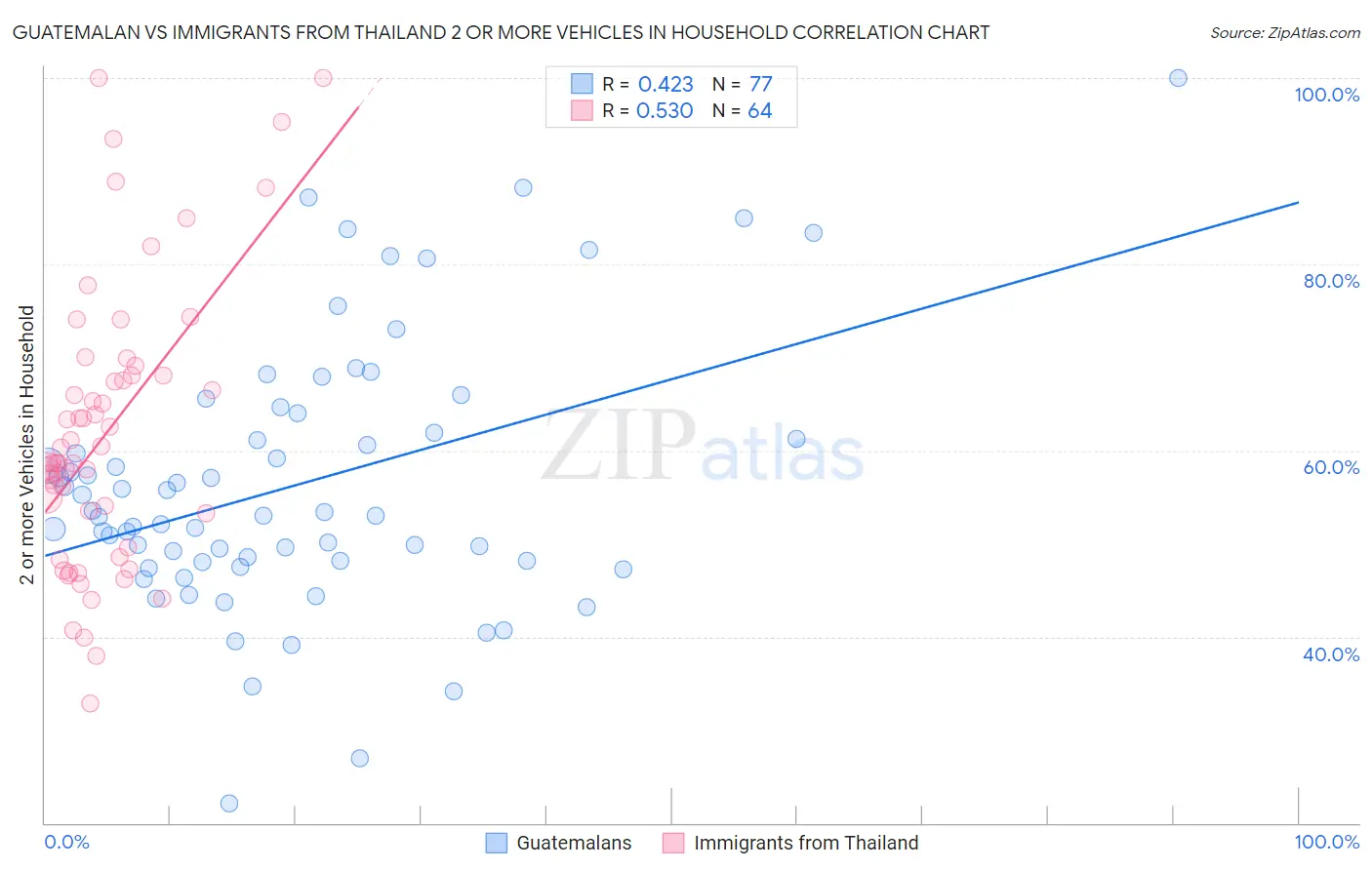 Guatemalan vs Immigrants from Thailand 2 or more Vehicles in Household