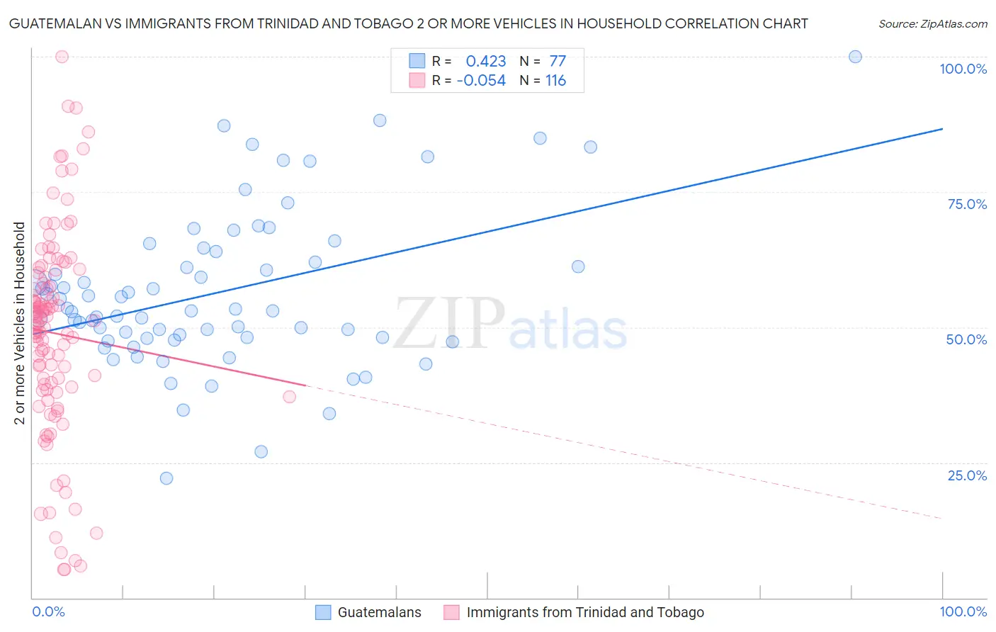 Guatemalan vs Immigrants from Trinidad and Tobago 2 or more Vehicles in Household