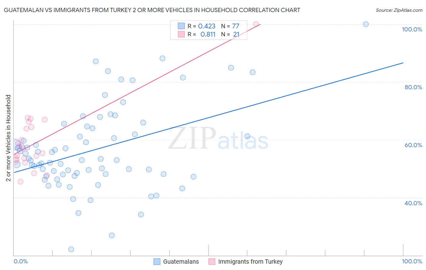 Guatemalan vs Immigrants from Turkey 2 or more Vehicles in Household