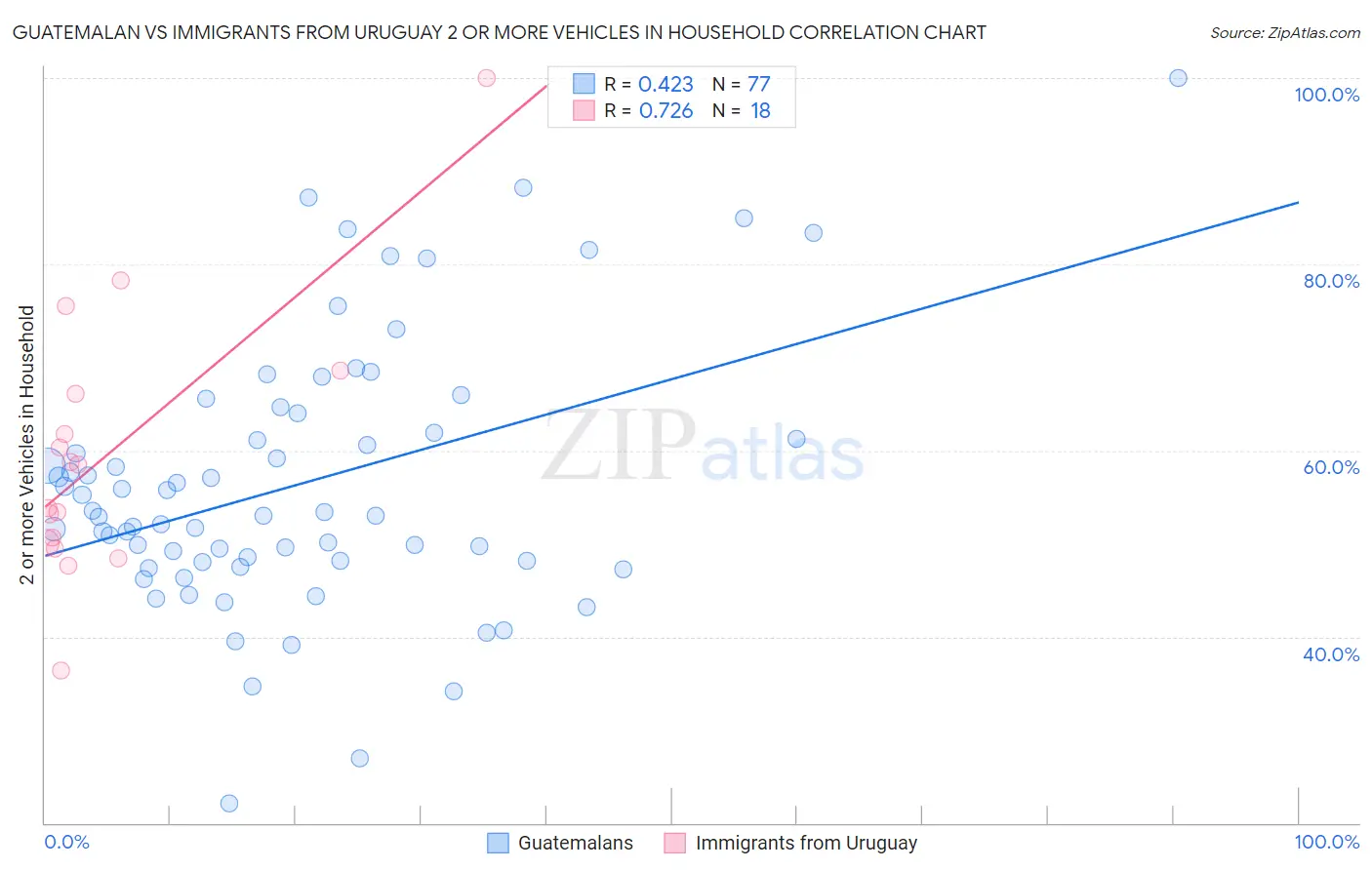 Guatemalan vs Immigrants from Uruguay 2 or more Vehicles in Household