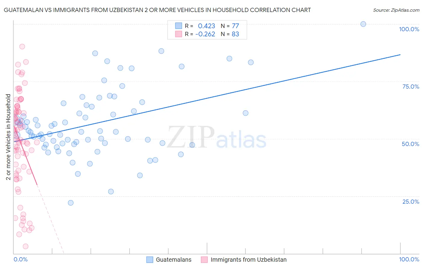 Guatemalan vs Immigrants from Uzbekistan 2 or more Vehicles in Household