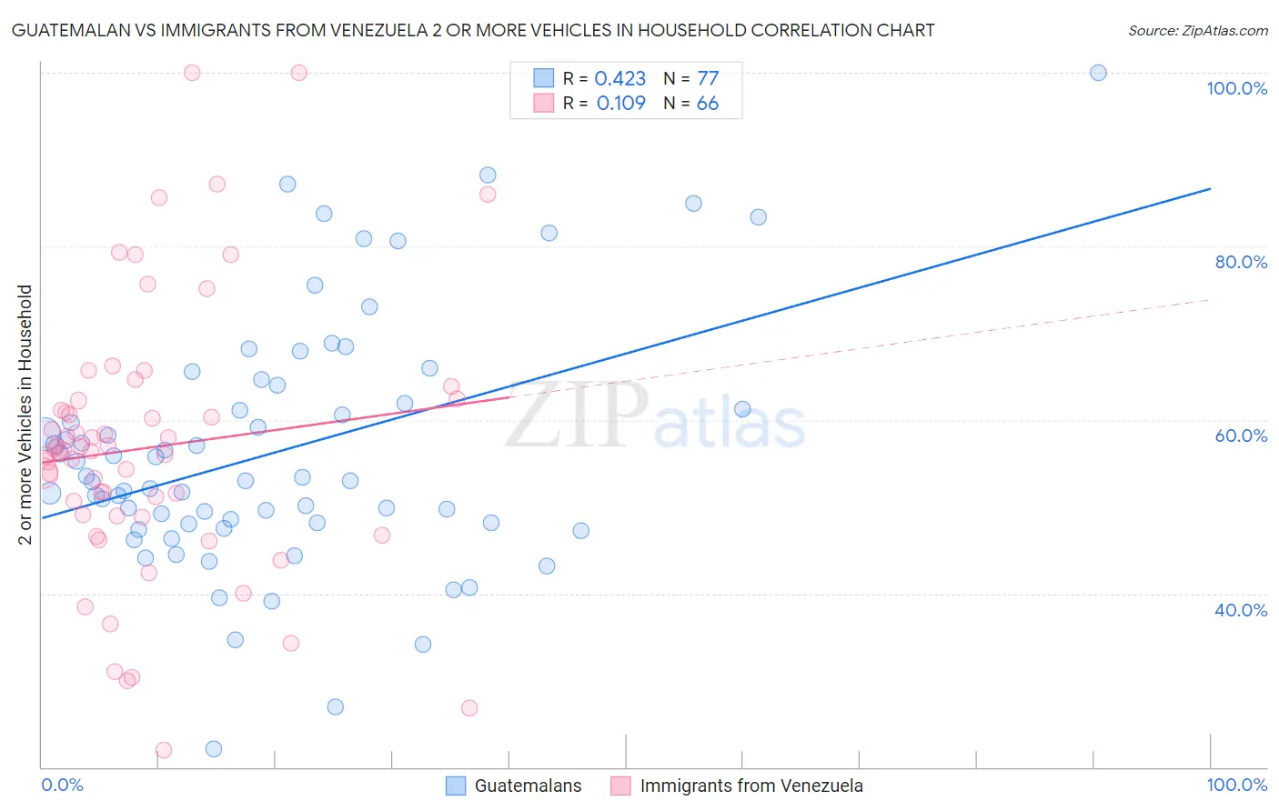 Guatemalan vs Immigrants from Venezuela 2 or more Vehicles in Household