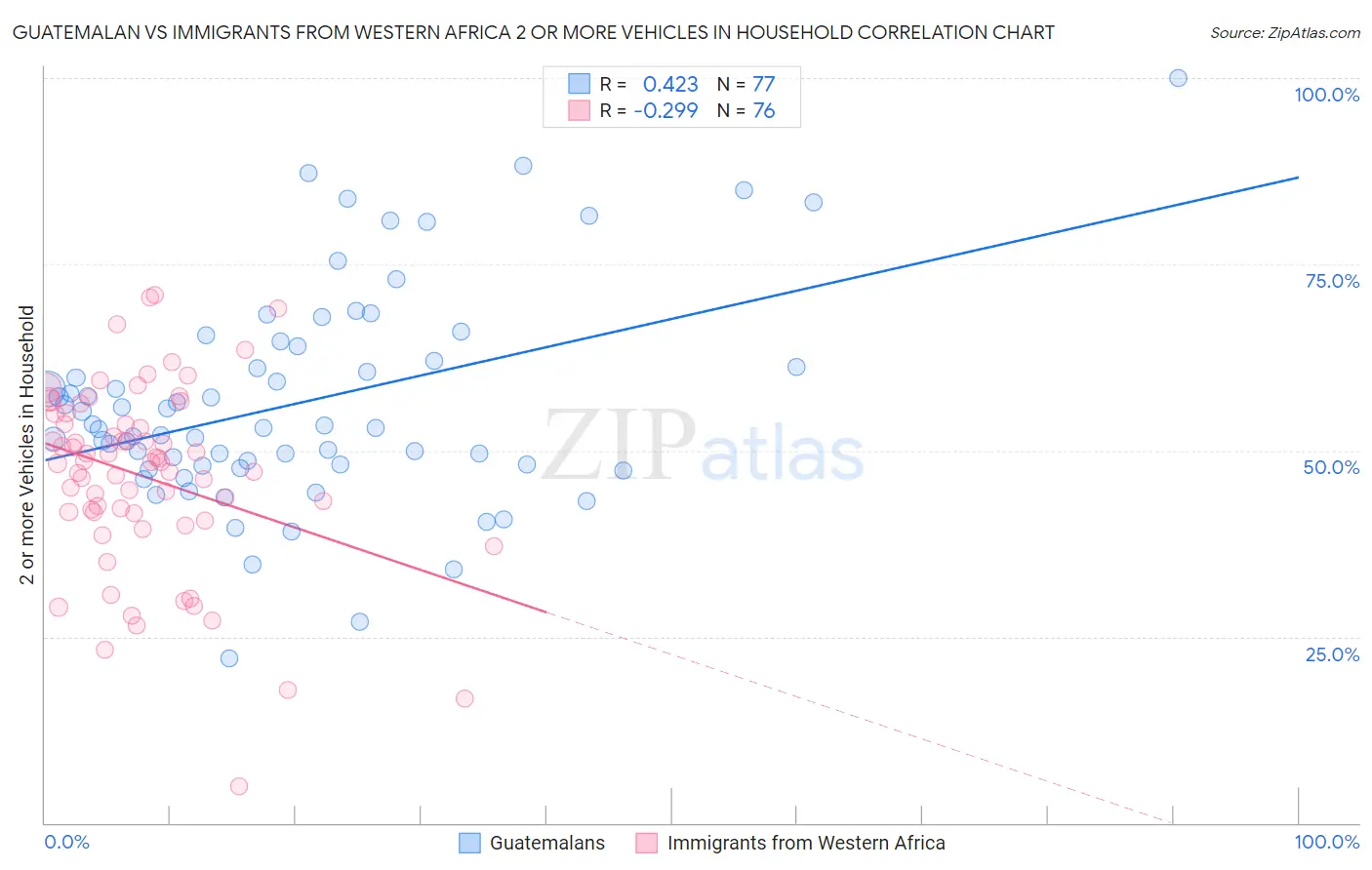 Guatemalan vs Immigrants from Western Africa 2 or more Vehicles in Household