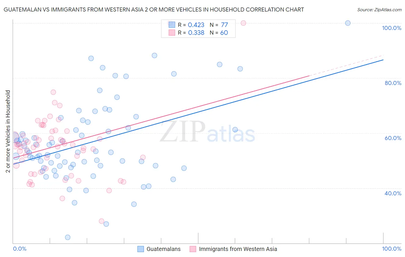 Guatemalan vs Immigrants from Western Asia 2 or more Vehicles in Household