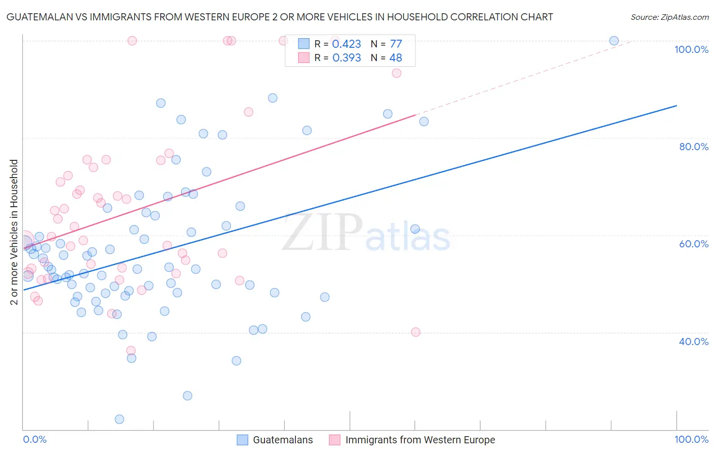 Guatemalan vs Immigrants from Western Europe 2 or more Vehicles in Household