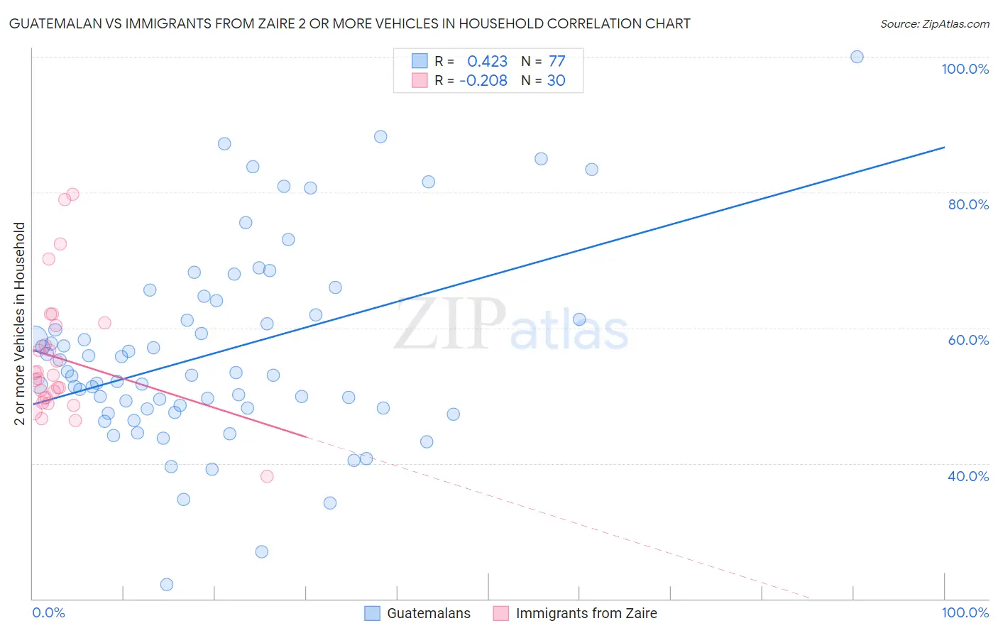 Guatemalan vs Immigrants from Zaire 2 or more Vehicles in Household