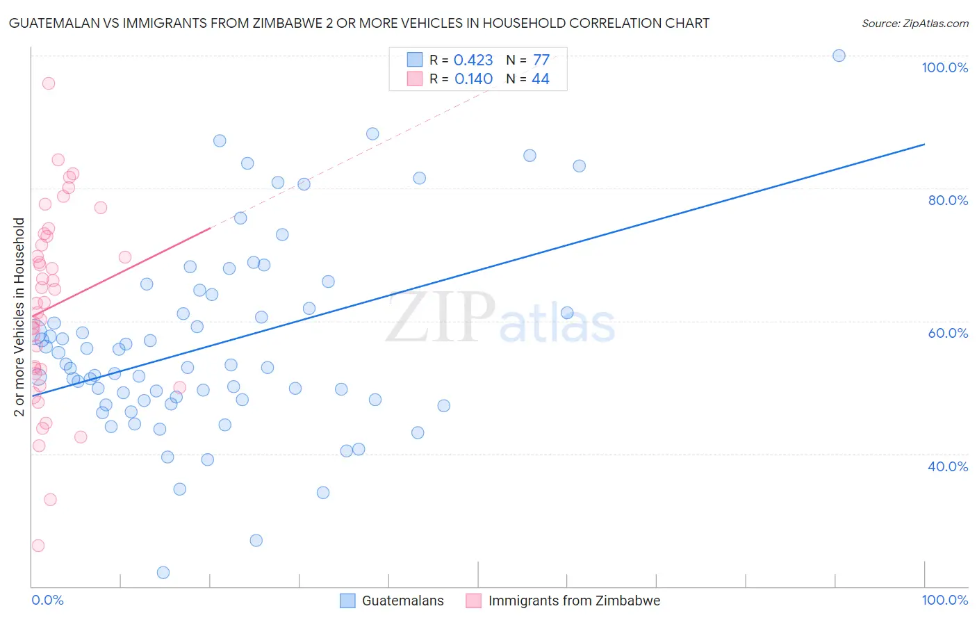 Guatemalan vs Immigrants from Zimbabwe 2 or more Vehicles in Household