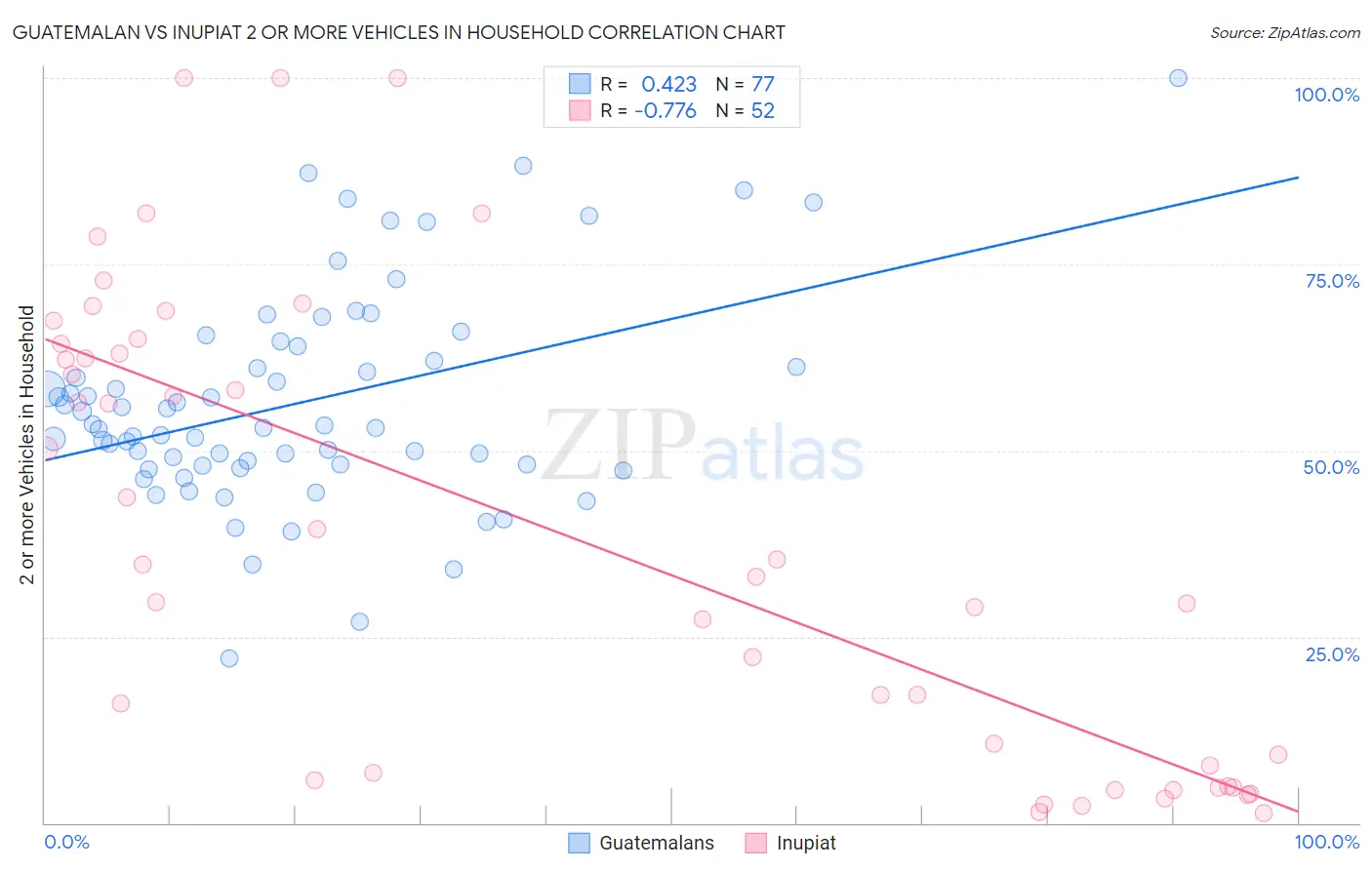 Guatemalan vs Inupiat 2 or more Vehicles in Household