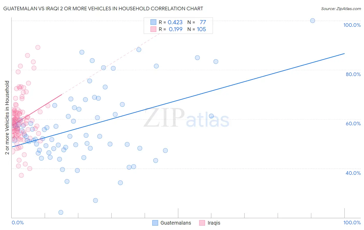 Guatemalan vs Iraqi 2 or more Vehicles in Household