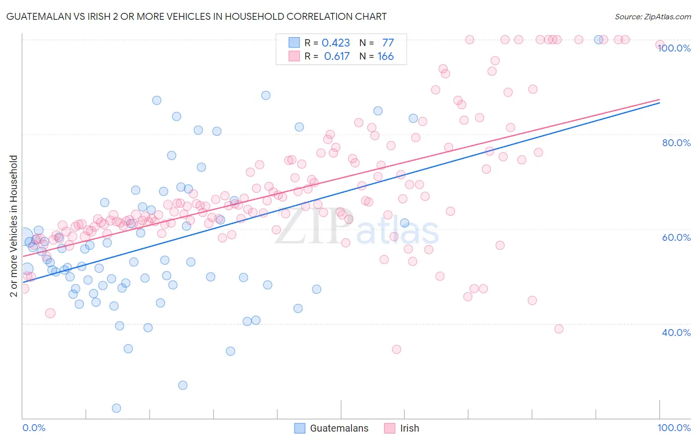 Guatemalan vs Irish 2 or more Vehicles in Household