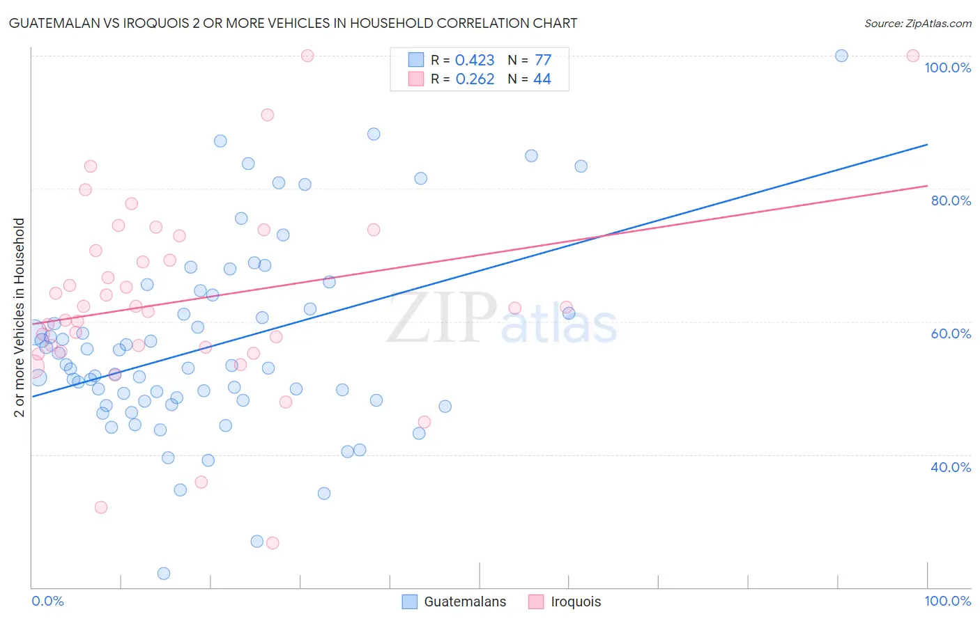 Guatemalan vs Iroquois 2 or more Vehicles in Household