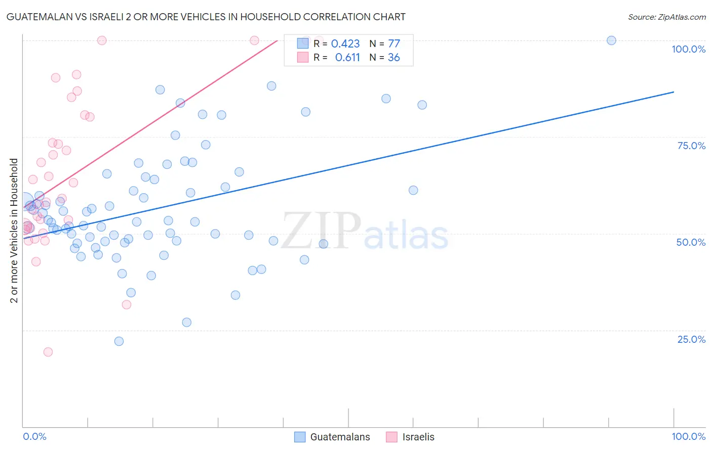Guatemalan vs Israeli 2 or more Vehicles in Household