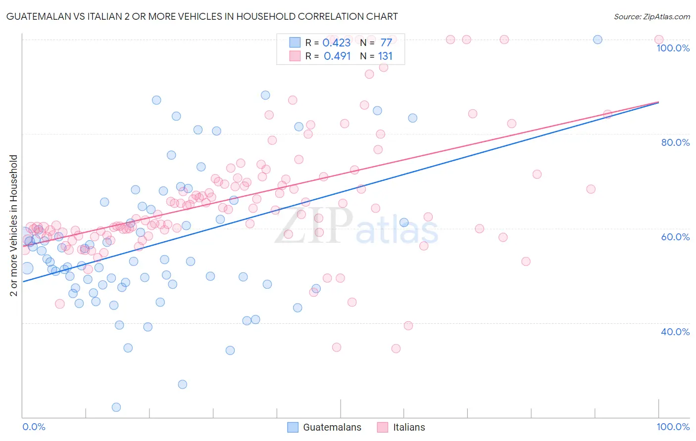 Guatemalan vs Italian 2 or more Vehicles in Household