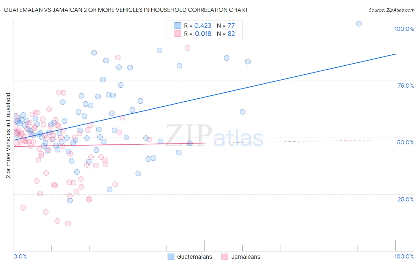 Guatemalan vs Jamaican 2 or more Vehicles in Household