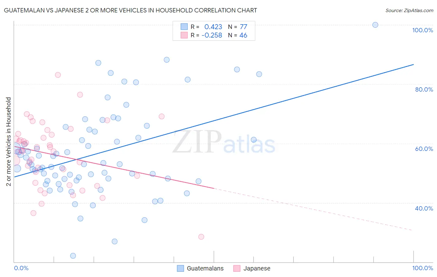 Guatemalan vs Japanese 2 or more Vehicles in Household