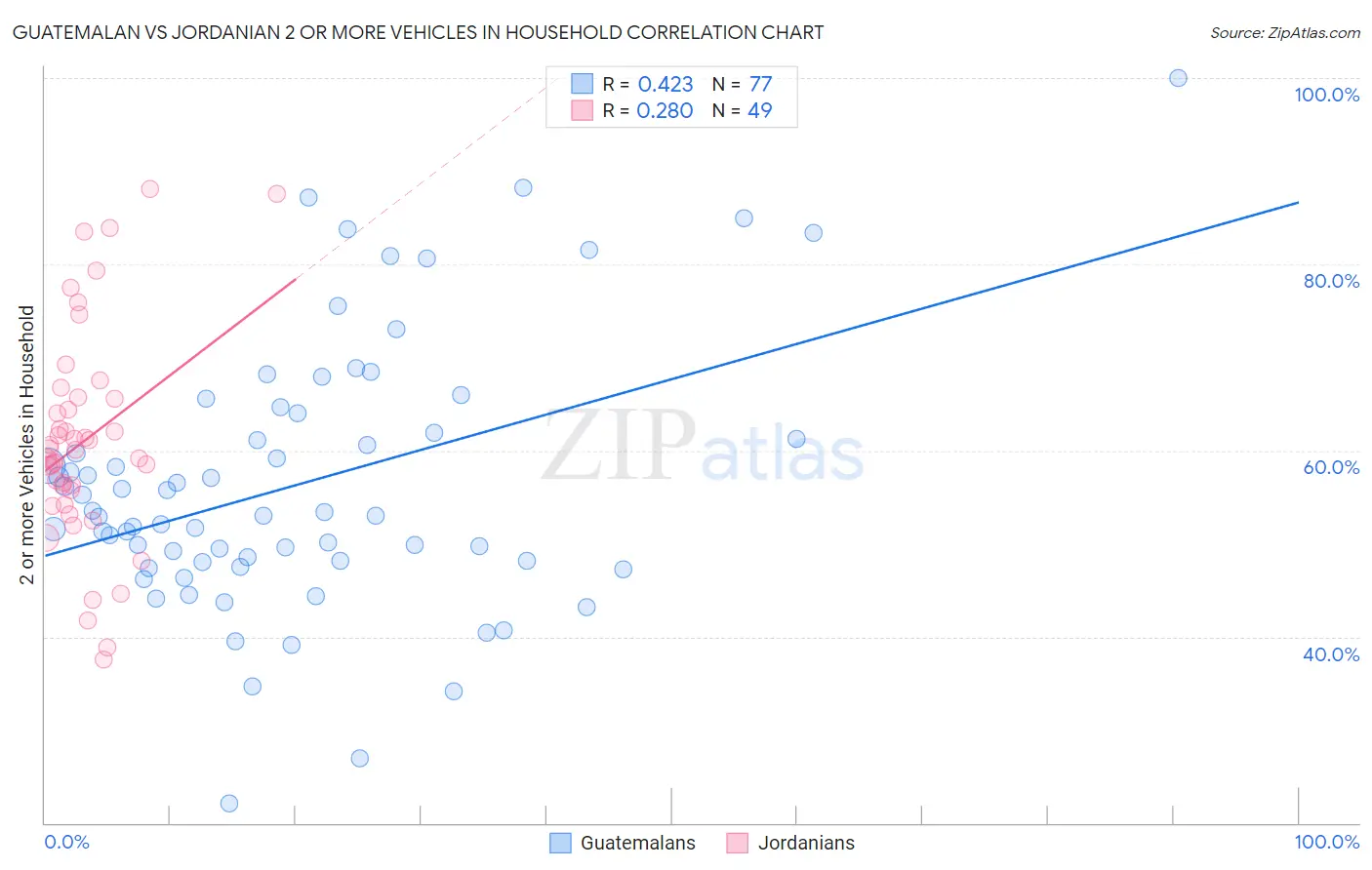 Guatemalan vs Jordanian 2 or more Vehicles in Household