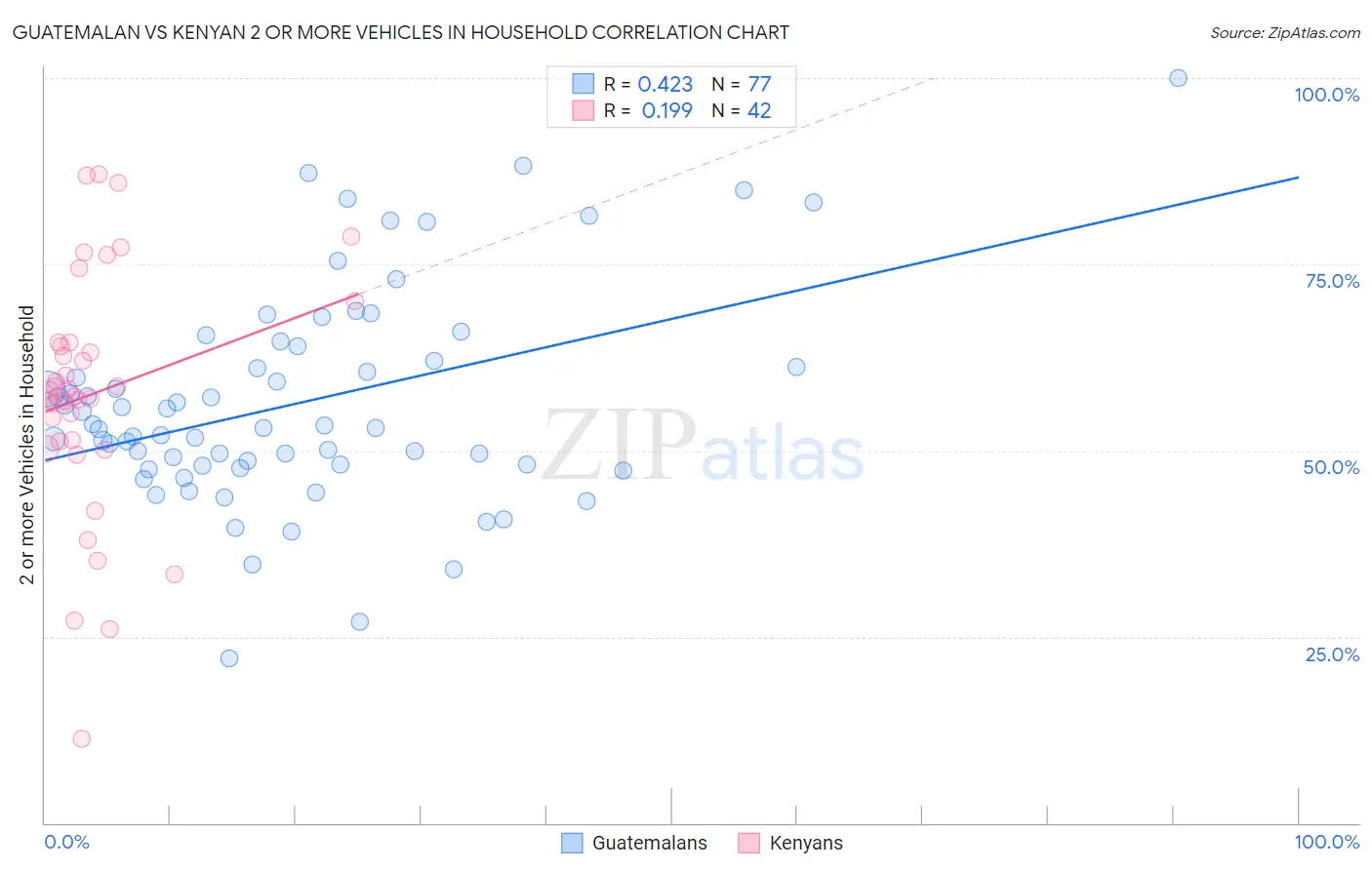 Guatemalan vs Kenyan 2 or more Vehicles in Household