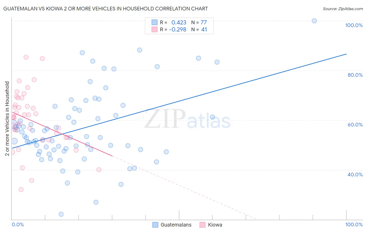 Guatemalan vs Kiowa 2 or more Vehicles in Household